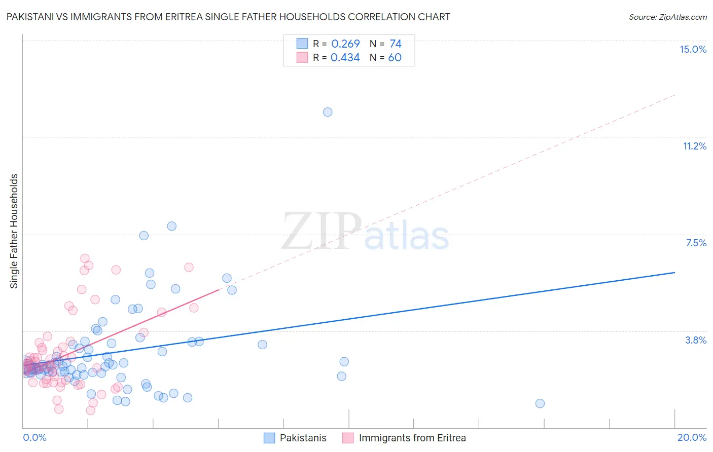 Pakistani vs Immigrants from Eritrea Single Father Households