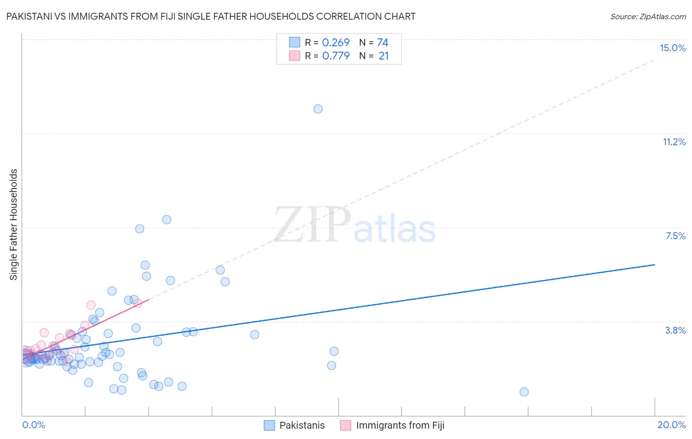 Pakistani vs Immigrants from Fiji Single Father Households