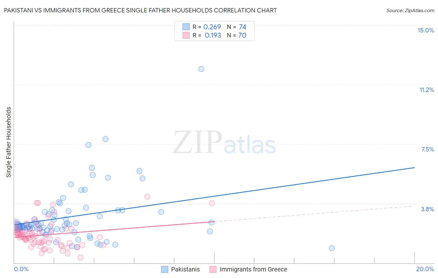 Pakistani vs Immigrants from Greece Single Father Households