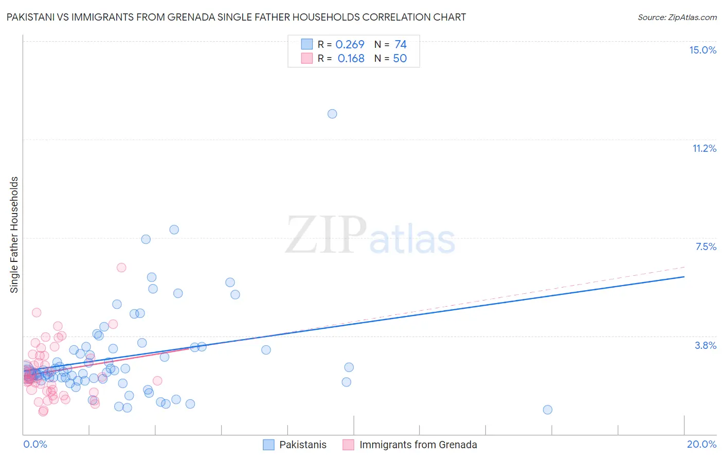 Pakistani vs Immigrants from Grenada Single Father Households