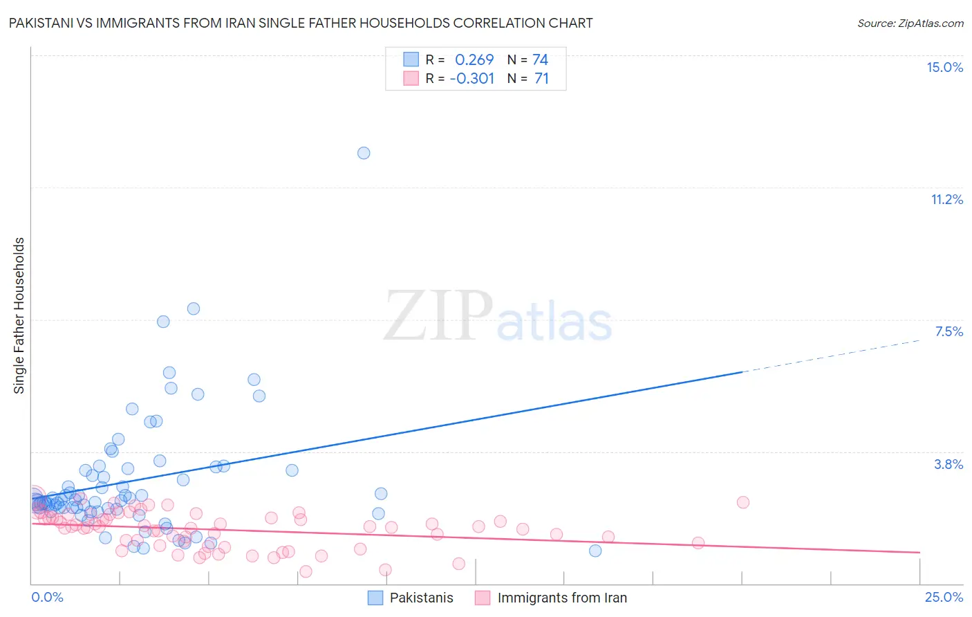 Pakistani vs Immigrants from Iran Single Father Households