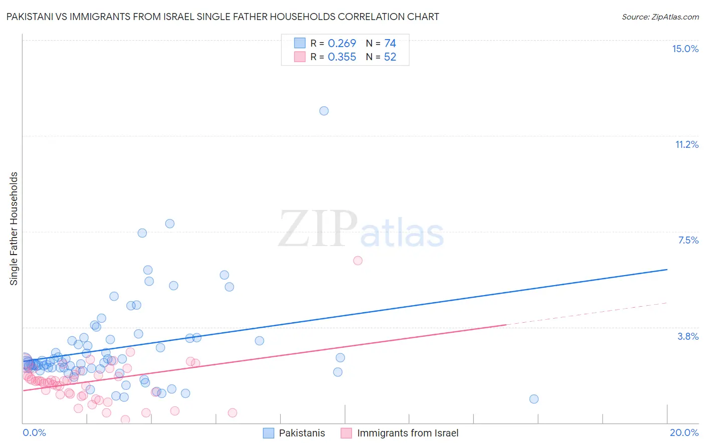 Pakistani vs Immigrants from Israel Single Father Households