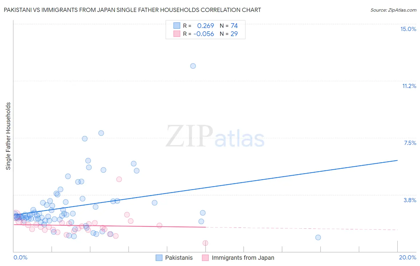 Pakistani vs Immigrants from Japan Single Father Households