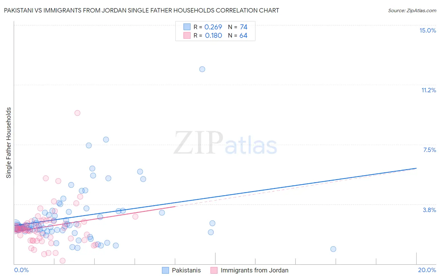 Pakistani vs Immigrants from Jordan Single Father Households