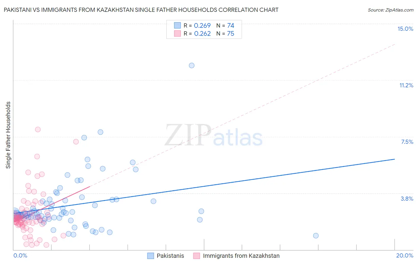 Pakistani vs Immigrants from Kazakhstan Single Father Households
