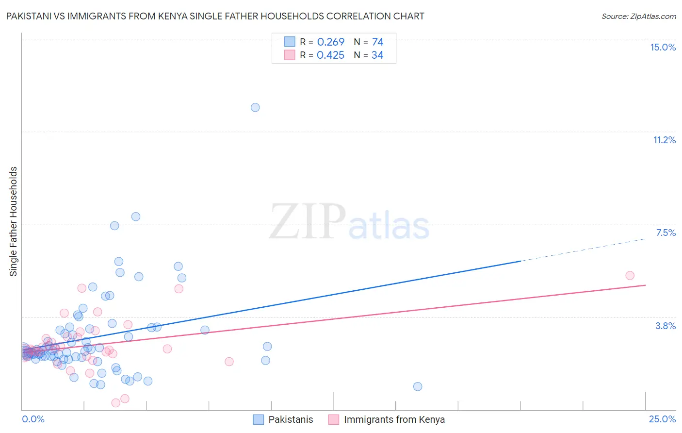 Pakistani vs Immigrants from Kenya Single Father Households