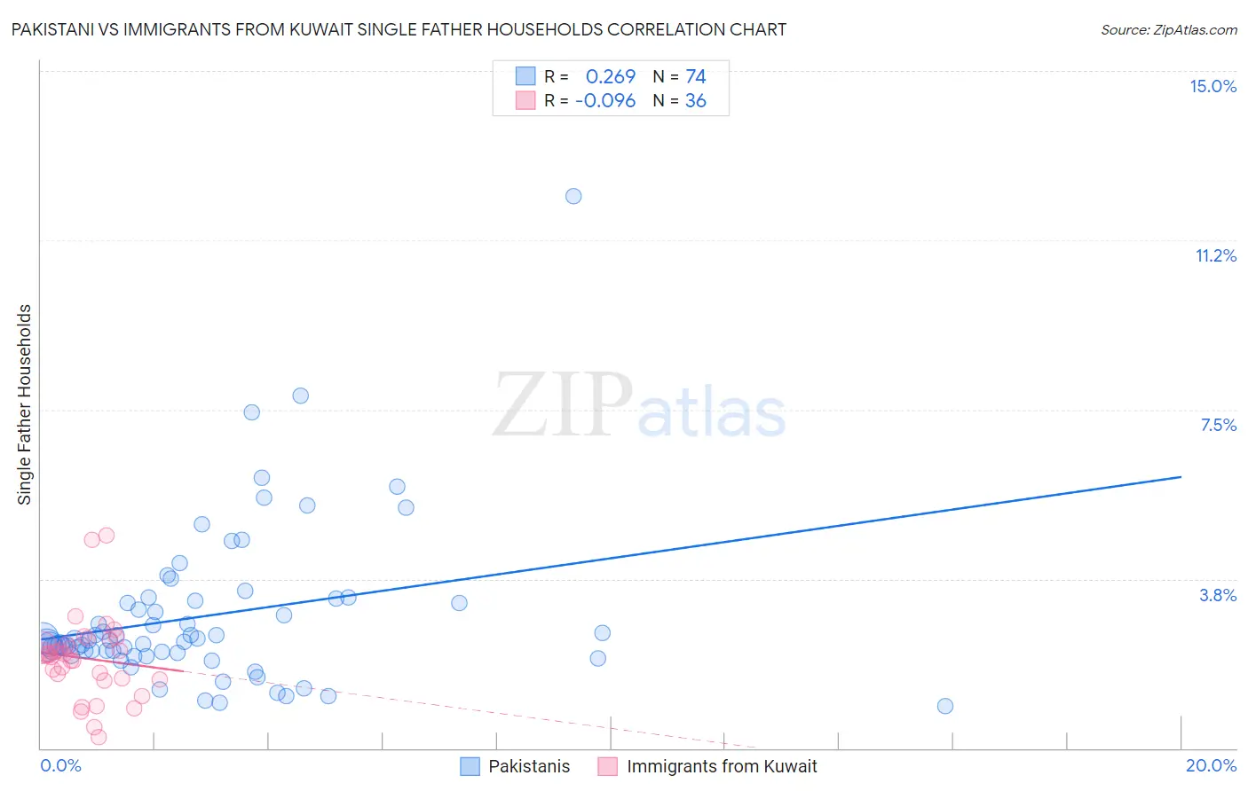 Pakistani vs Immigrants from Kuwait Single Father Households