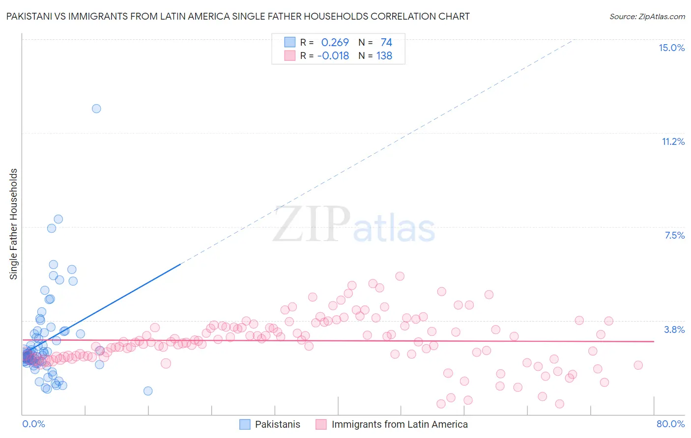 Pakistani vs Immigrants from Latin America Single Father Households