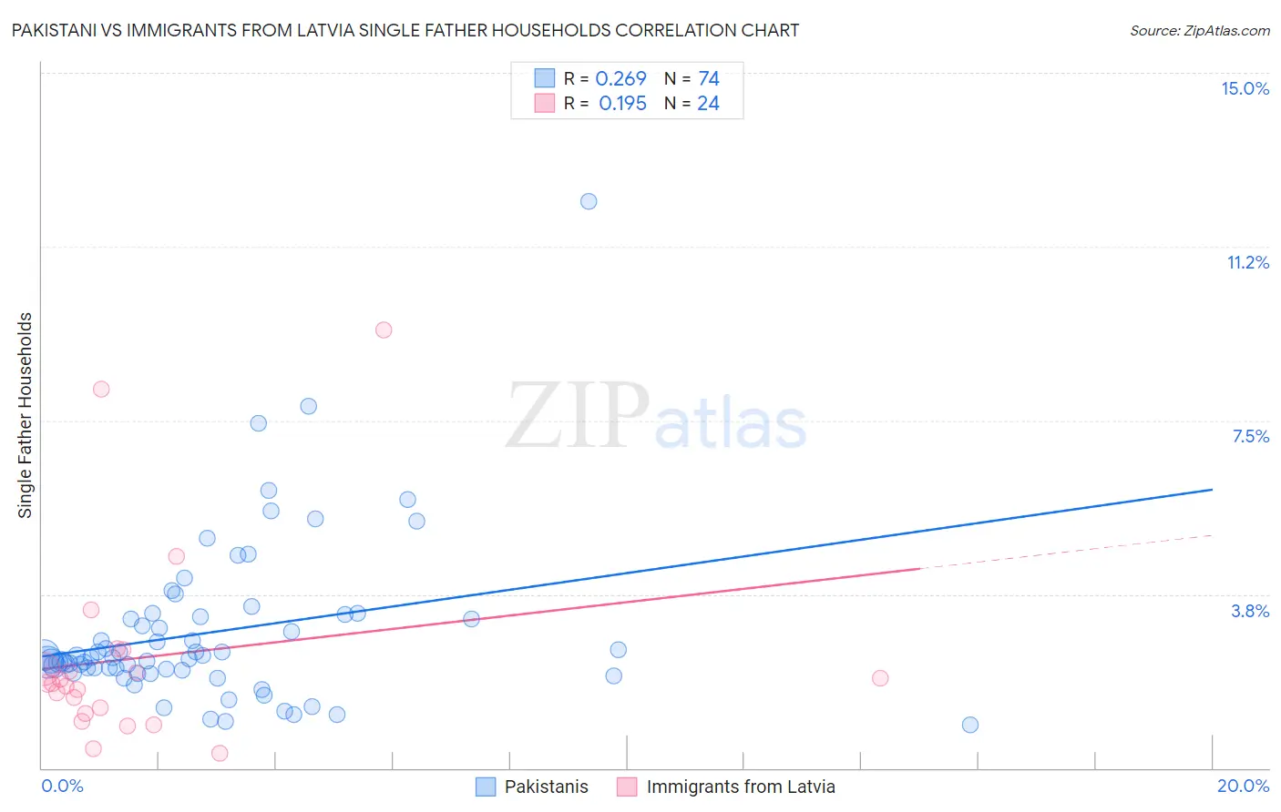 Pakistani vs Immigrants from Latvia Single Father Households