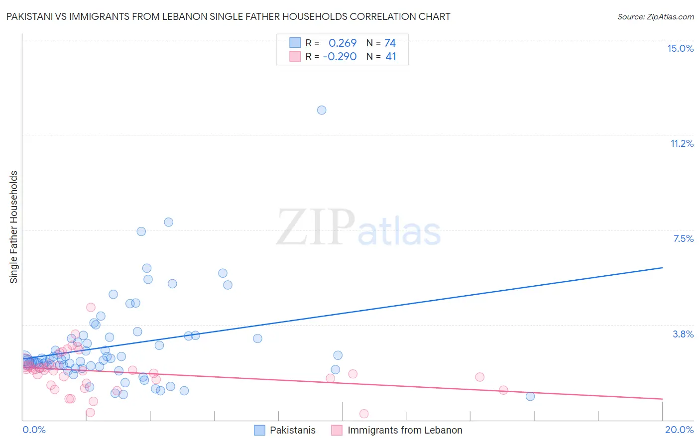 Pakistani vs Immigrants from Lebanon Single Father Households