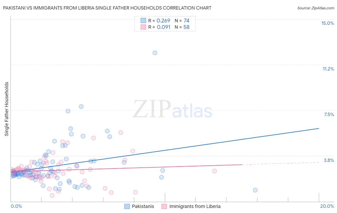Pakistani vs Immigrants from Liberia Single Father Households