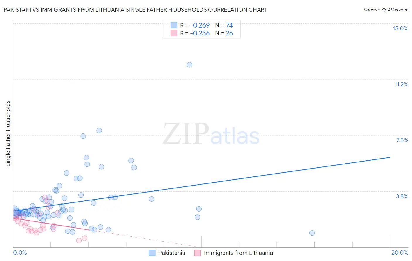 Pakistani vs Immigrants from Lithuania Single Father Households