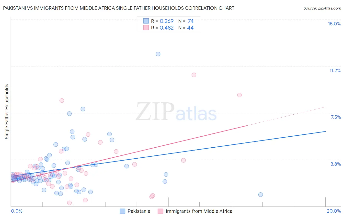 Pakistani vs Immigrants from Middle Africa Single Father Households