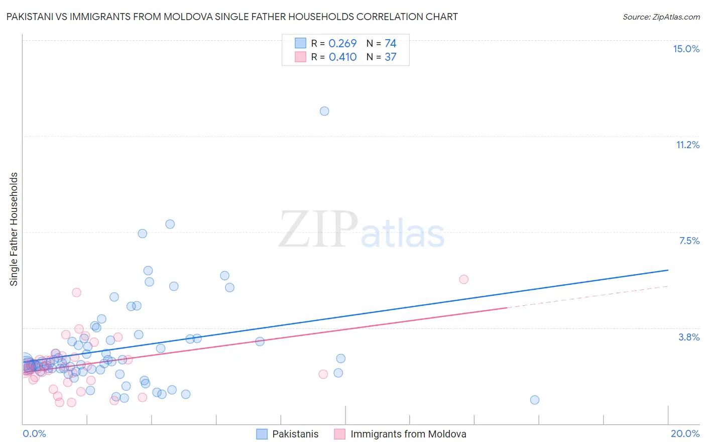 Pakistani vs Immigrants from Moldova Single Father Households