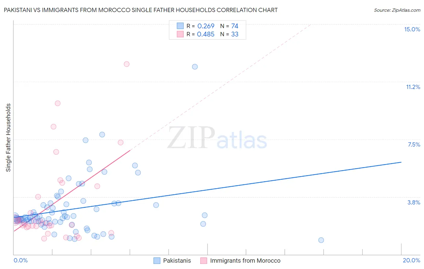 Pakistani vs Immigrants from Morocco Single Father Households