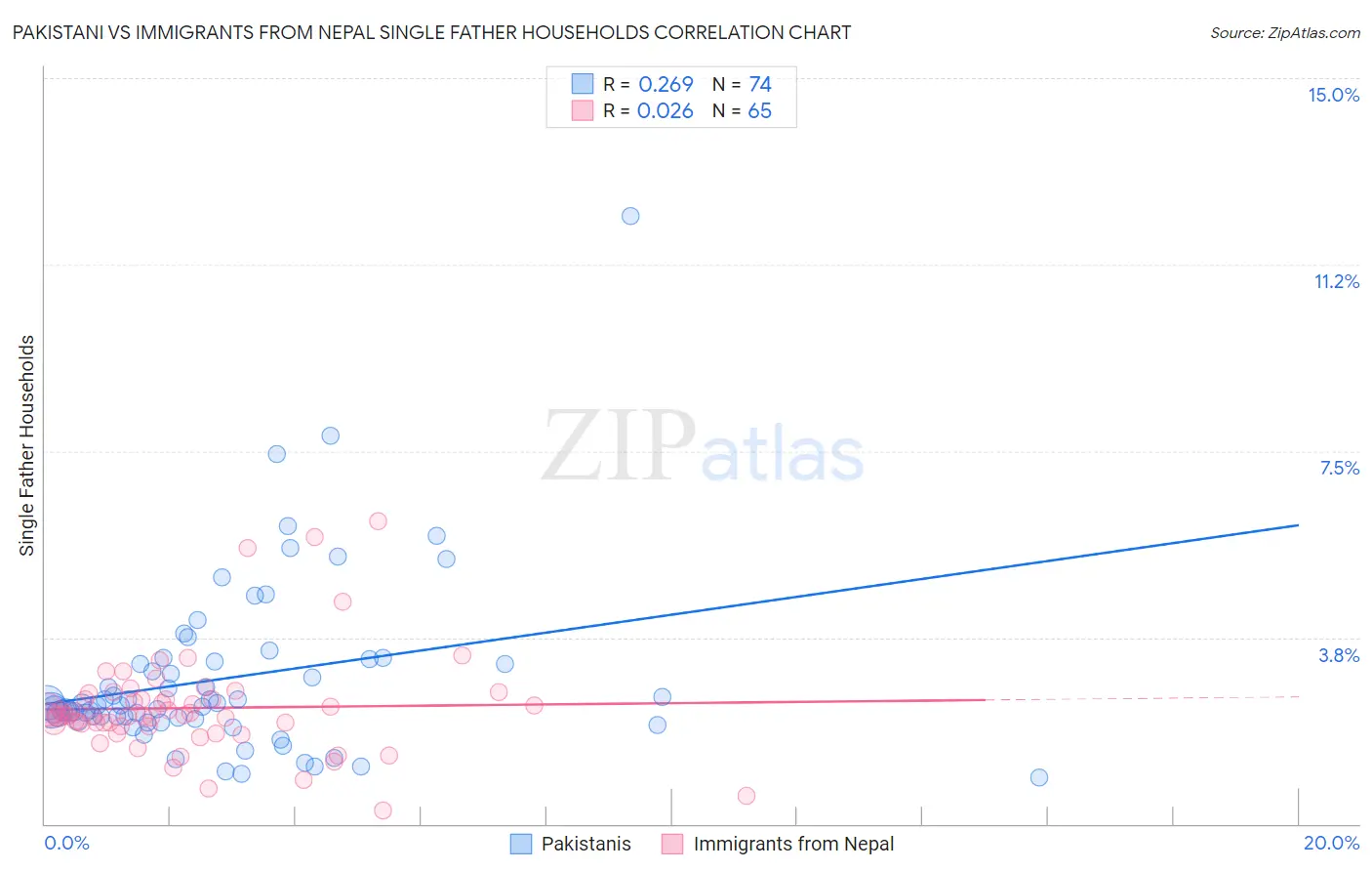 Pakistani vs Immigrants from Nepal Single Father Households