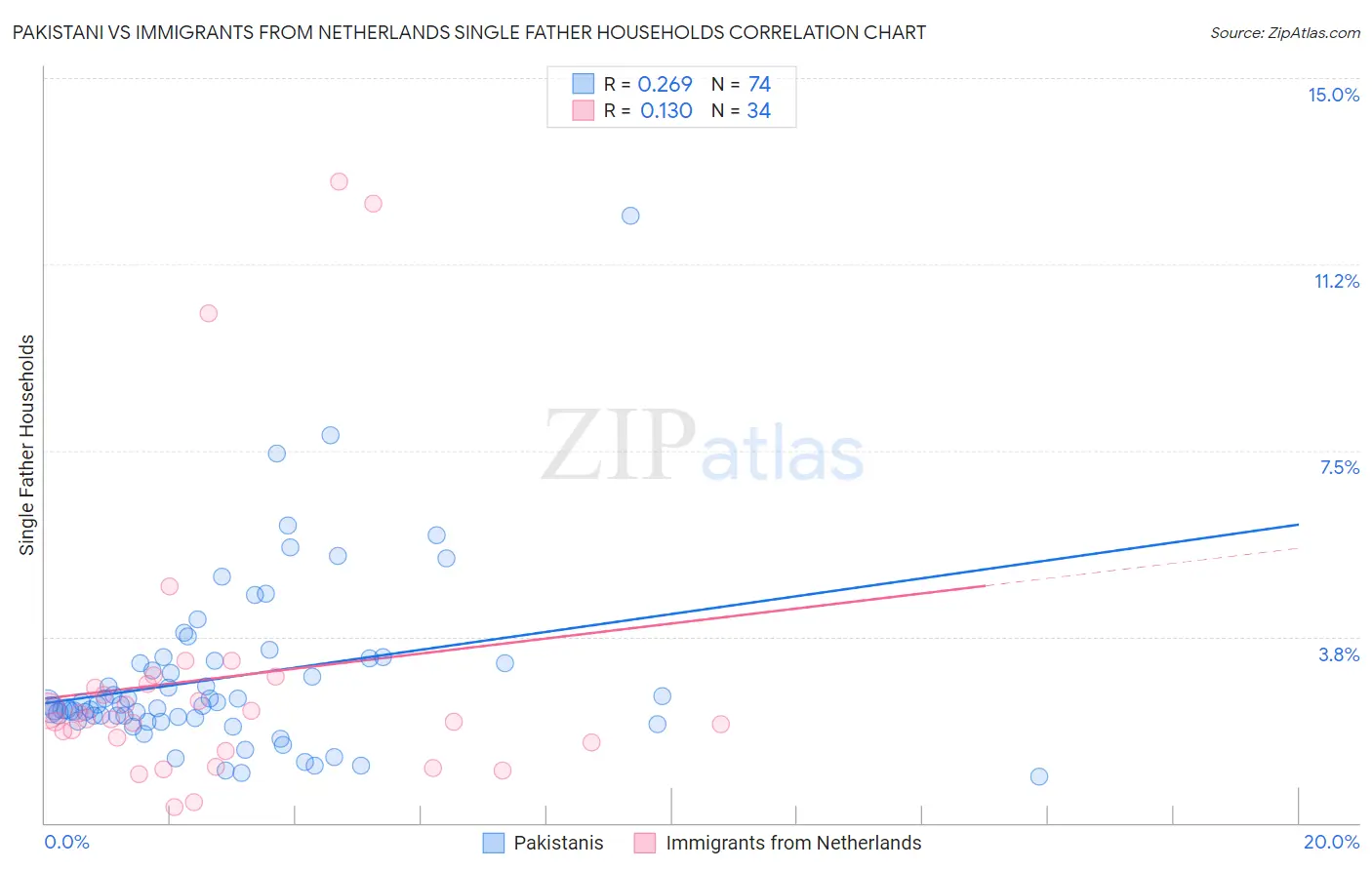 Pakistani vs Immigrants from Netherlands Single Father Households