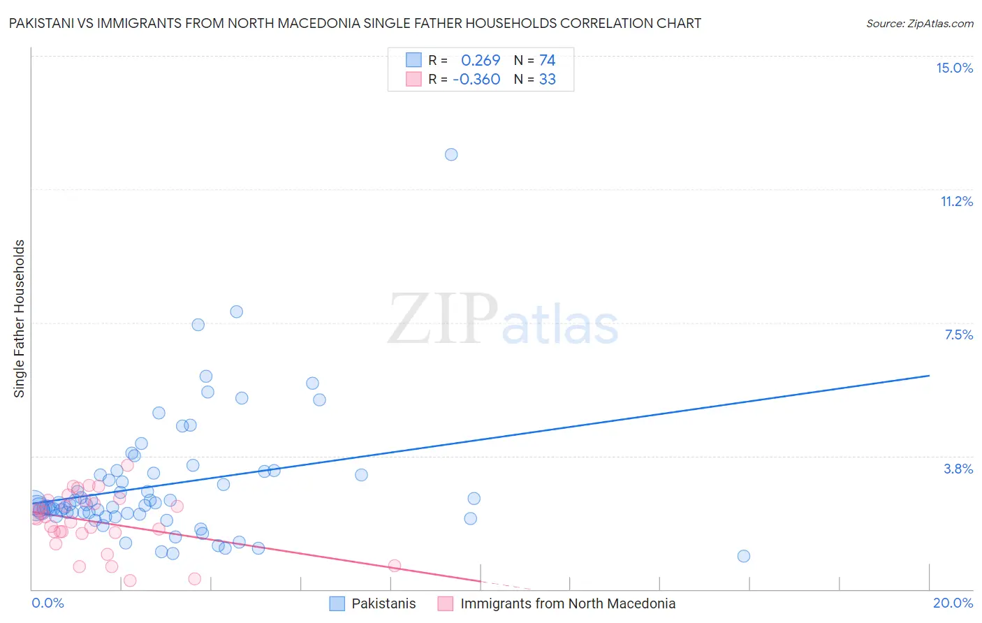 Pakistani vs Immigrants from North Macedonia Single Father Households