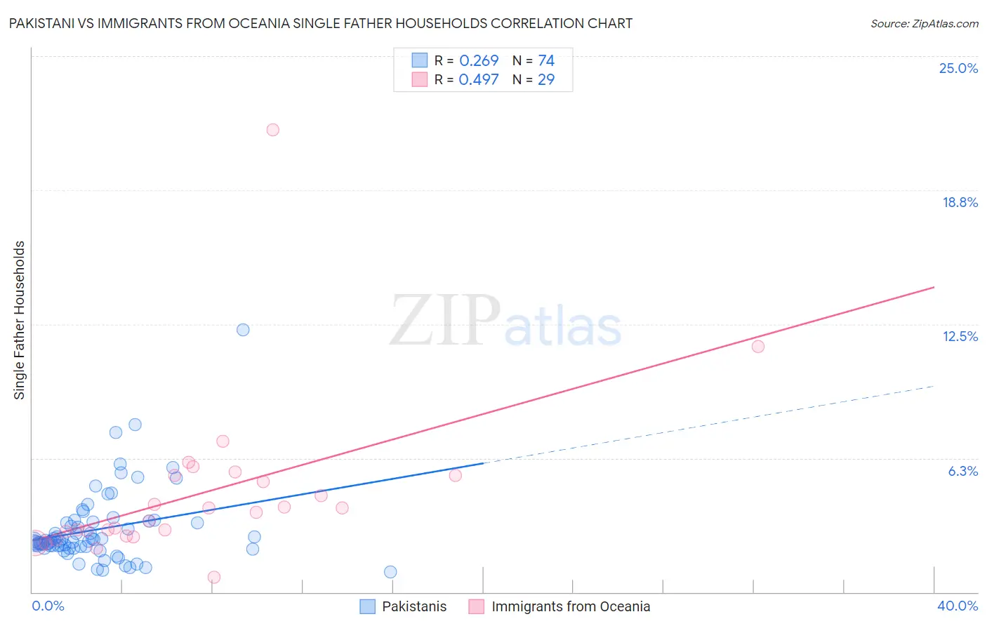 Pakistani vs Immigrants from Oceania Single Father Households