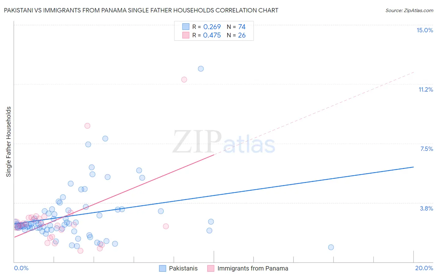 Pakistani vs Immigrants from Panama Single Father Households