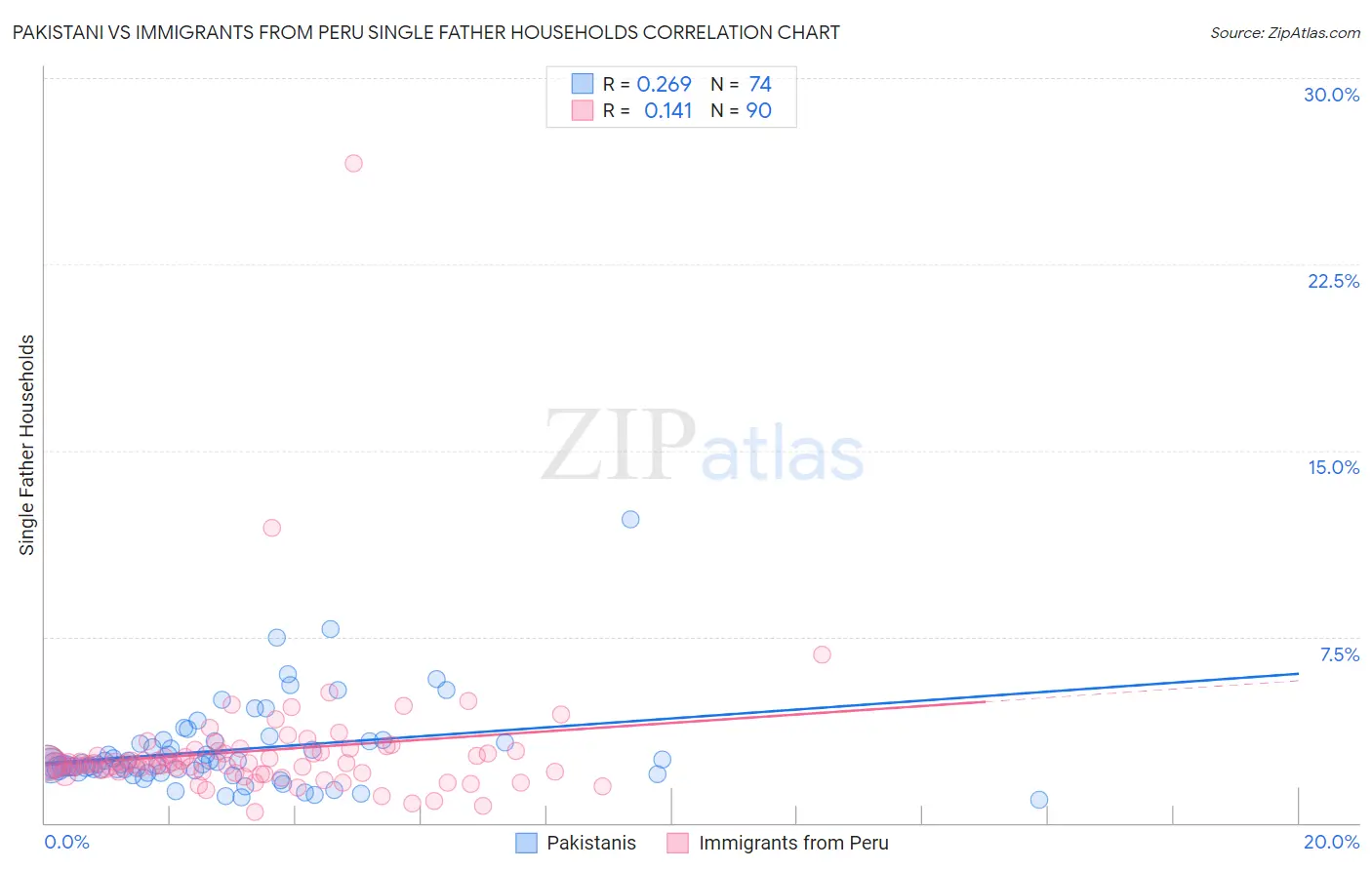 Pakistani vs Immigrants from Peru Single Father Households