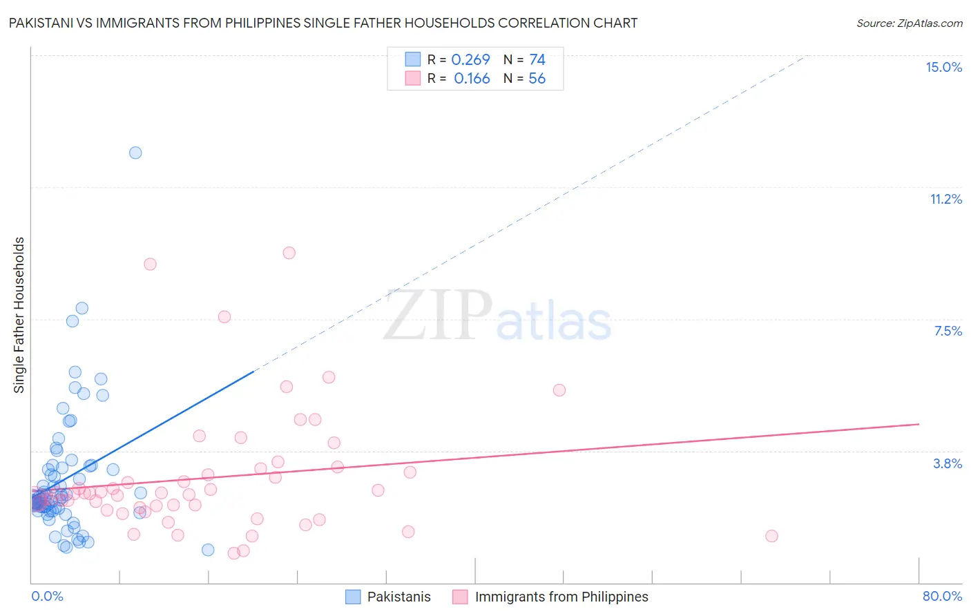 Pakistani vs Immigrants from Philippines Single Father Households