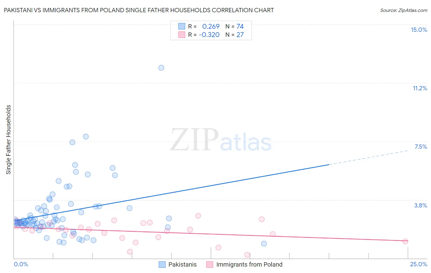 Pakistani vs Immigrants from Poland Single Father Households