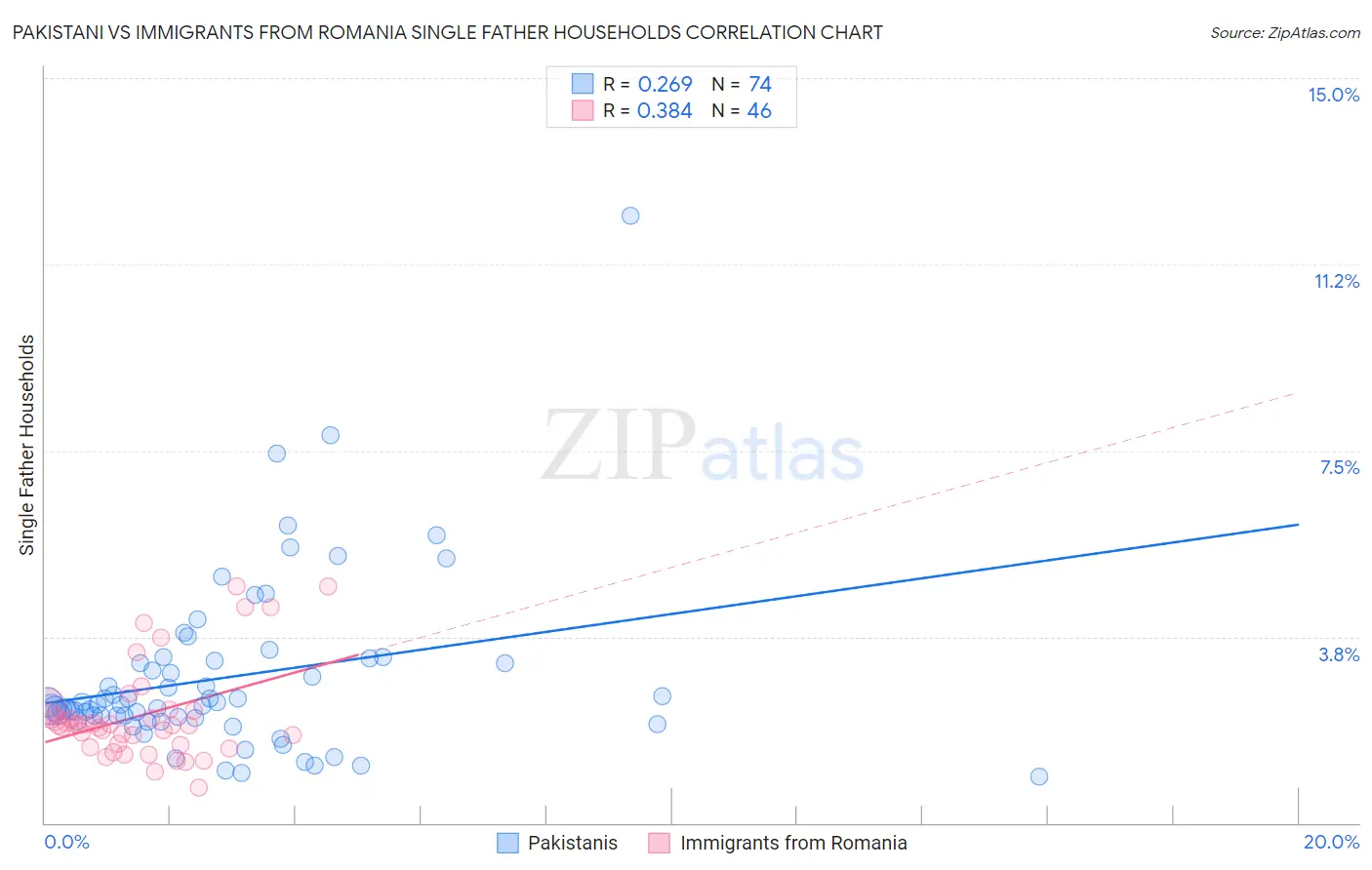 Pakistani vs Immigrants from Romania Single Father Households