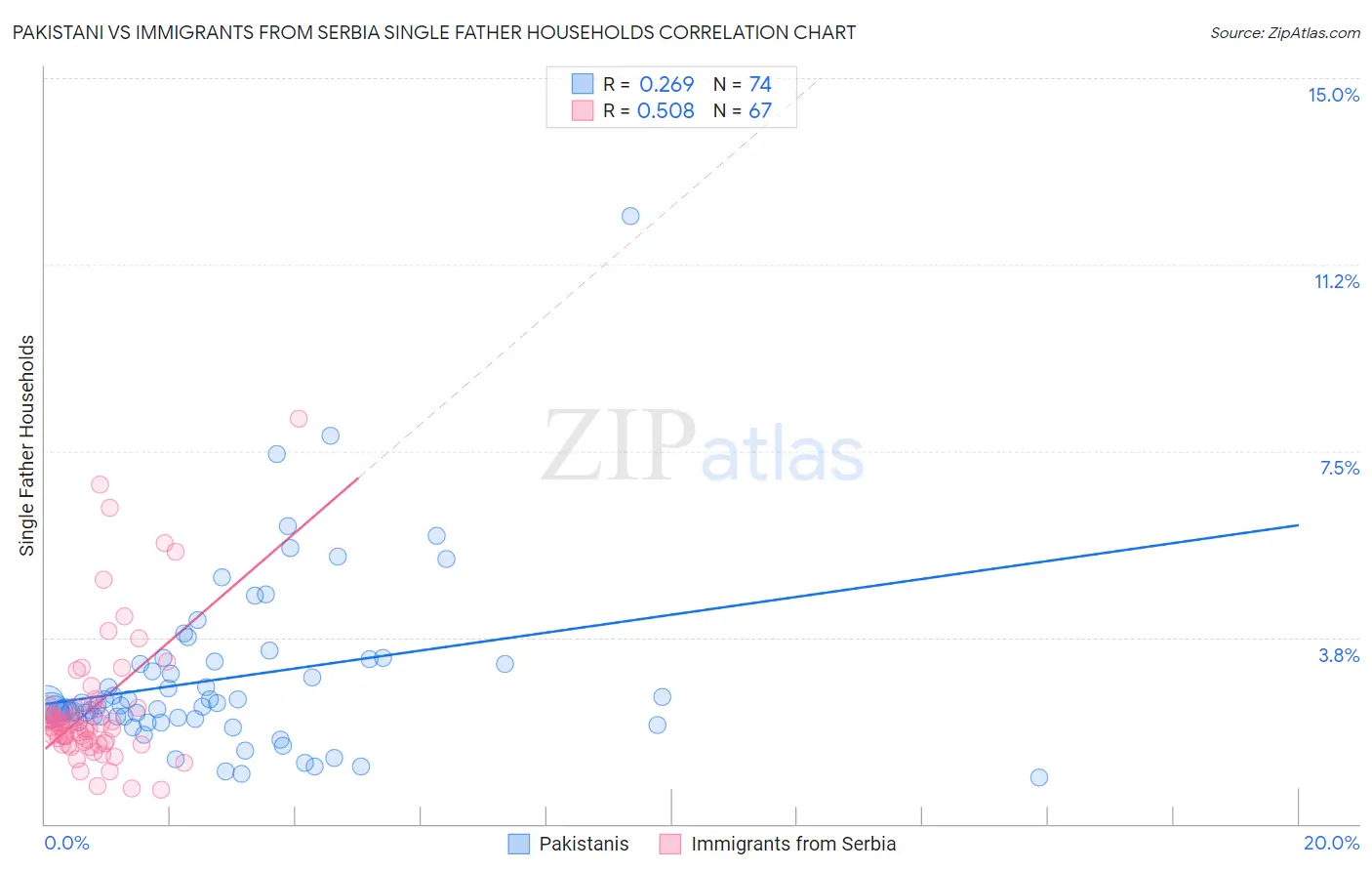 Pakistani vs Immigrants from Serbia Single Father Households