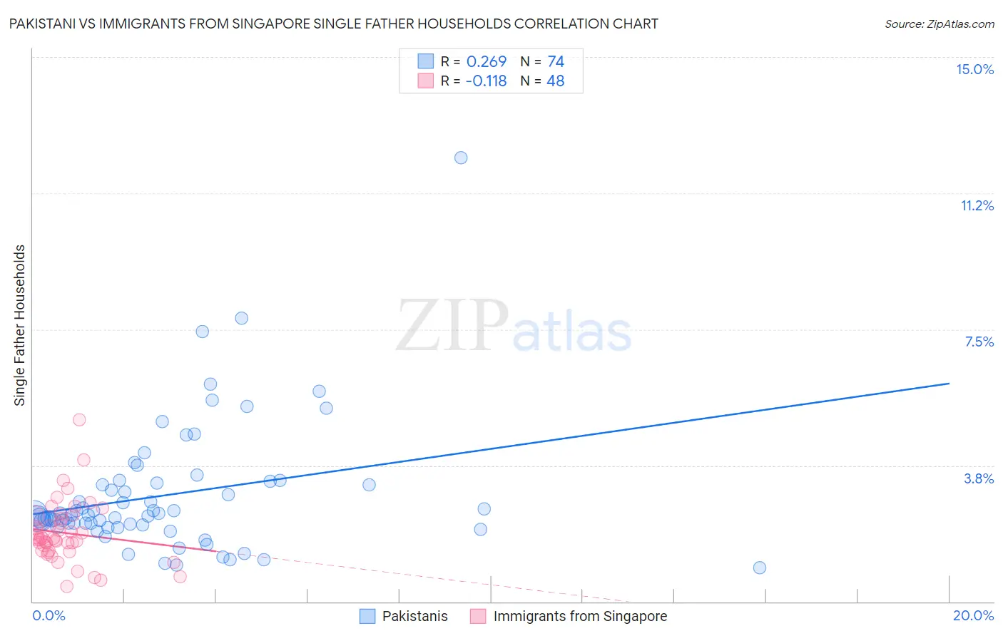 Pakistani vs Immigrants from Singapore Single Father Households