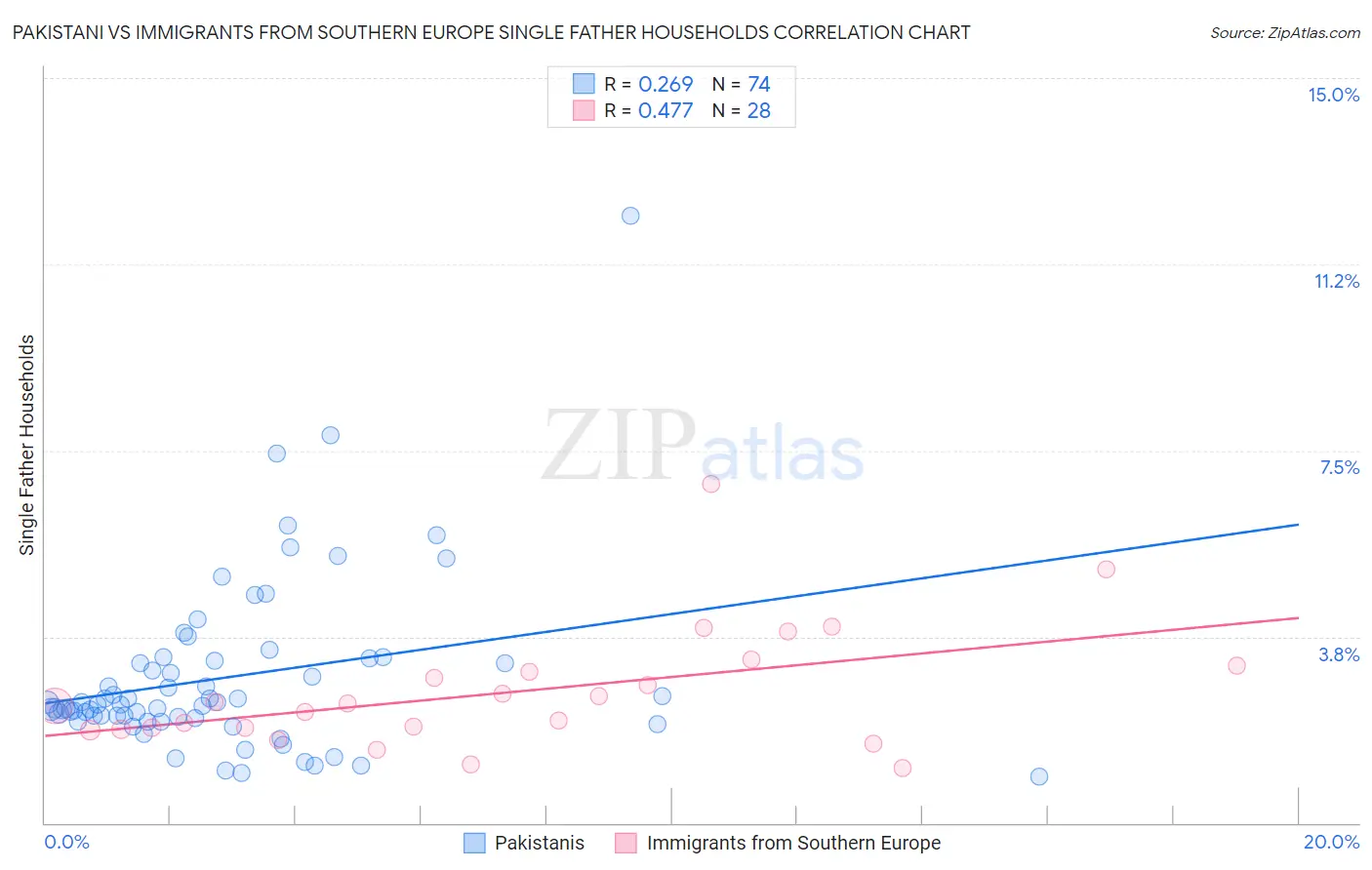 Pakistani vs Immigrants from Southern Europe Single Father Households