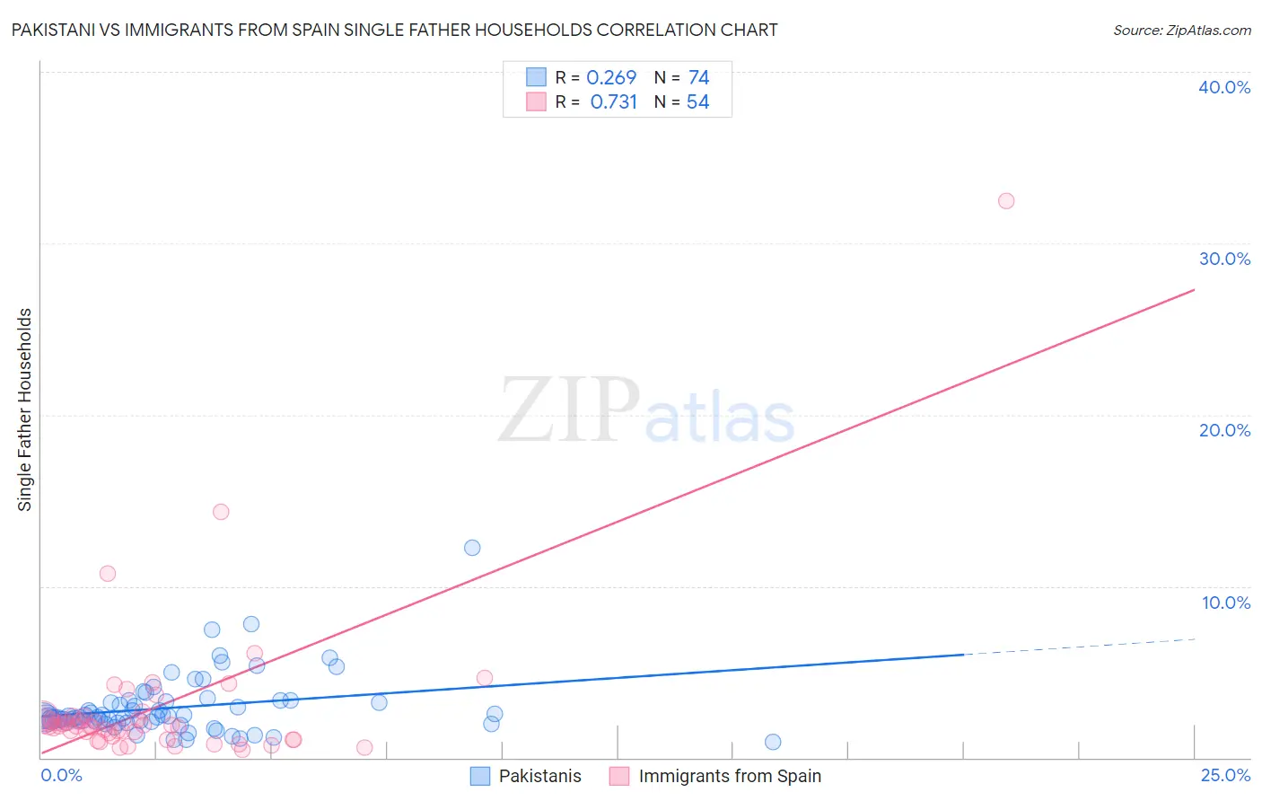 Pakistani vs Immigrants from Spain Single Father Households