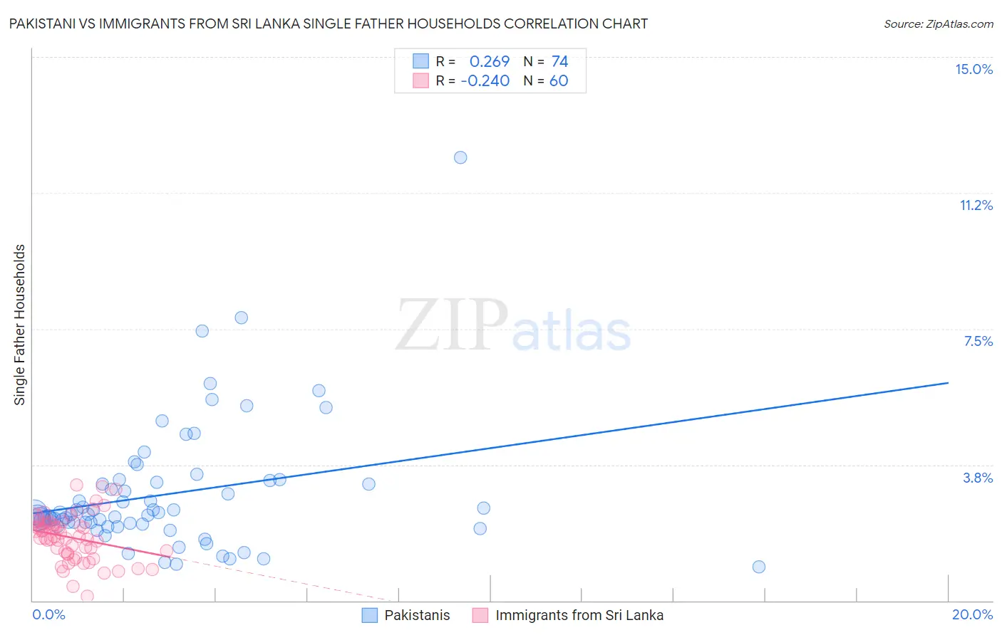 Pakistani vs Immigrants from Sri Lanka Single Father Households