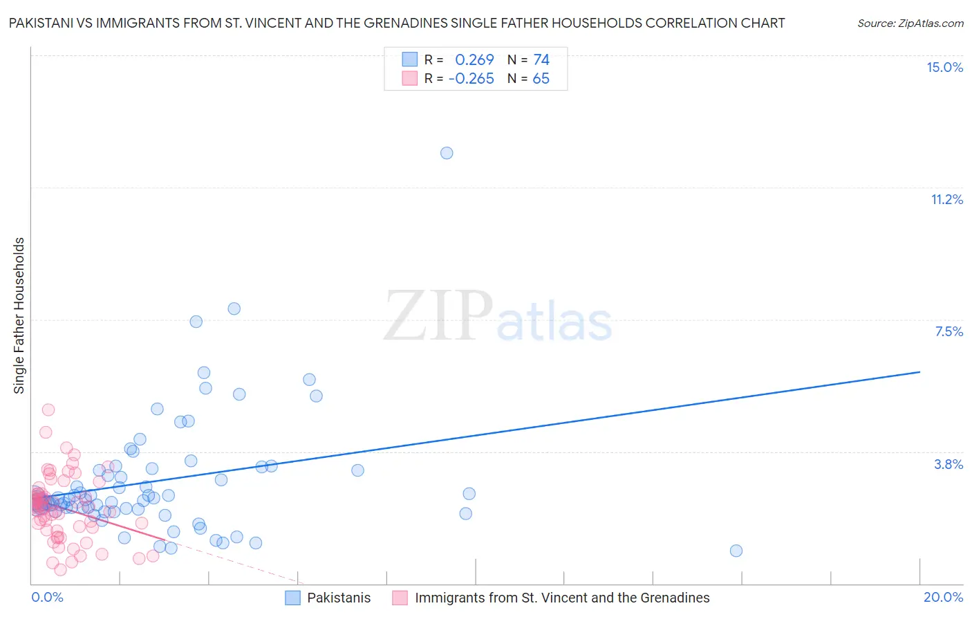 Pakistani vs Immigrants from St. Vincent and the Grenadines Single Father Households