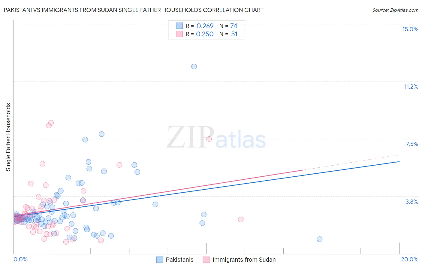 Pakistani vs Immigrants from Sudan Single Father Households