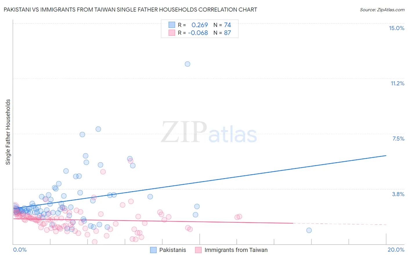 Pakistani vs Immigrants from Taiwan Single Father Households