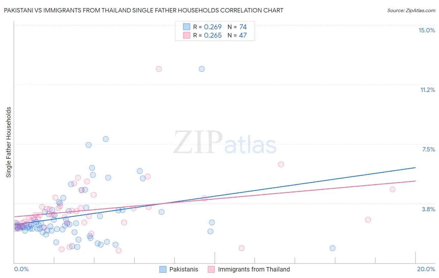 Pakistani vs Immigrants from Thailand Single Father Households