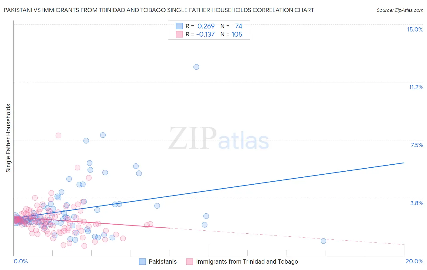 Pakistani vs Immigrants from Trinidad and Tobago Single Father Households
