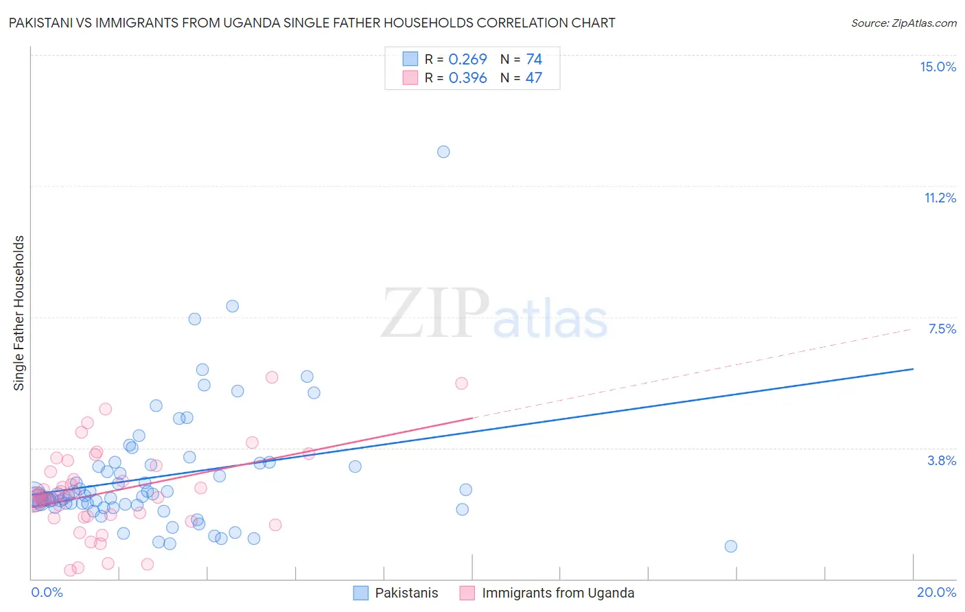 Pakistani vs Immigrants from Uganda Single Father Households