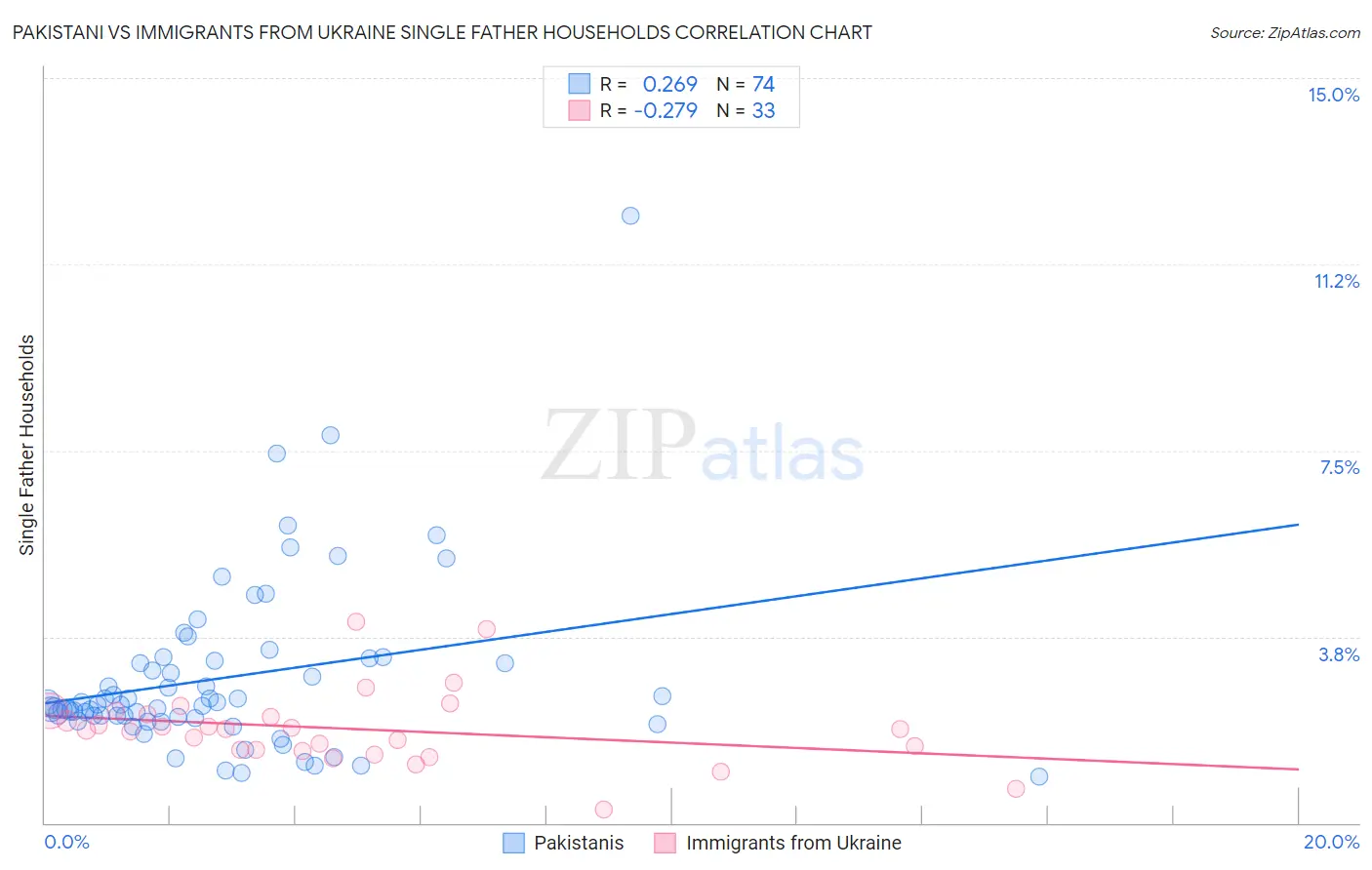 Pakistani vs Immigrants from Ukraine Single Father Households