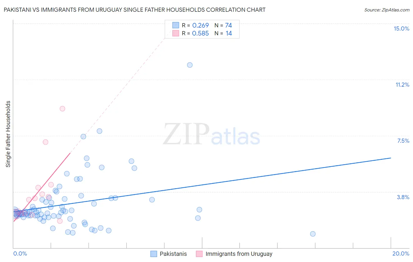Pakistani vs Immigrants from Uruguay Single Father Households