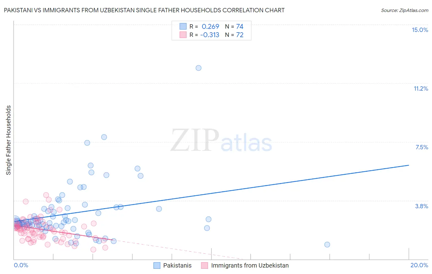 Pakistani vs Immigrants from Uzbekistan Single Father Households