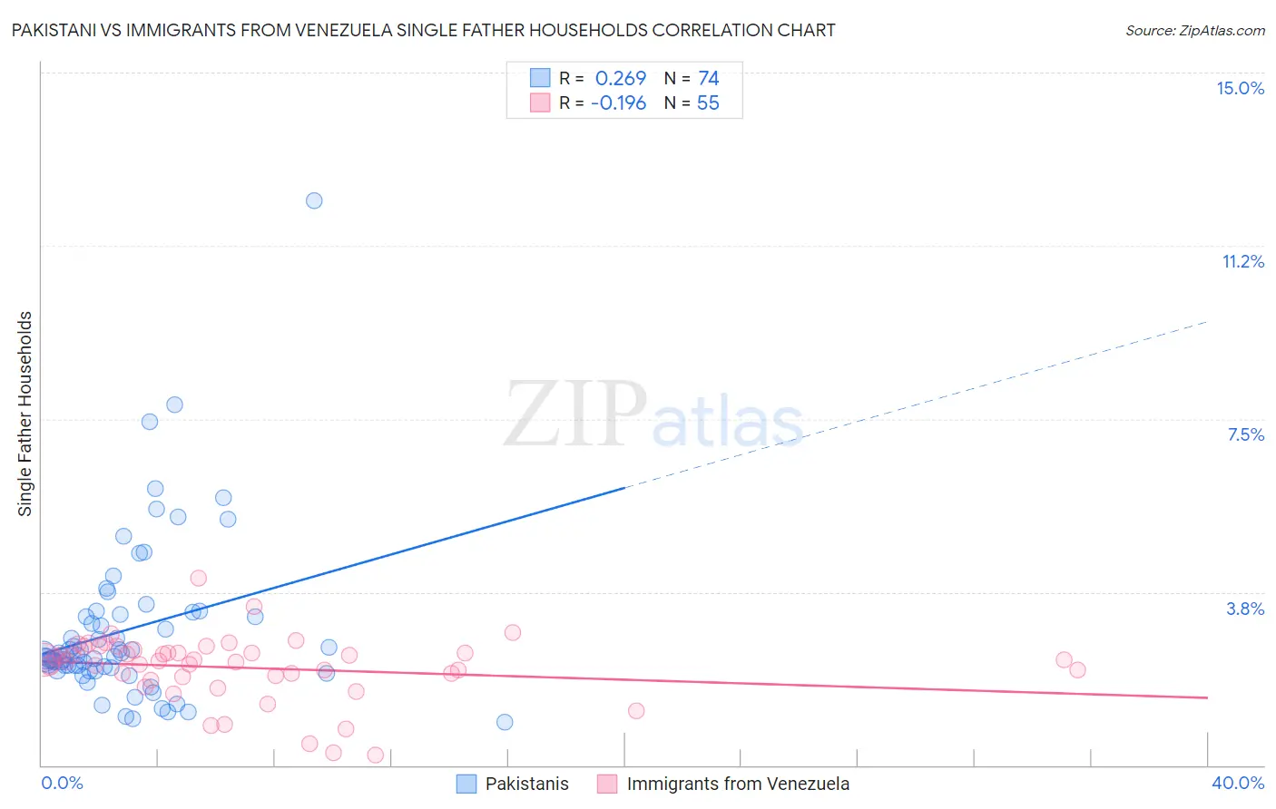 Pakistani vs Immigrants from Venezuela Single Father Households