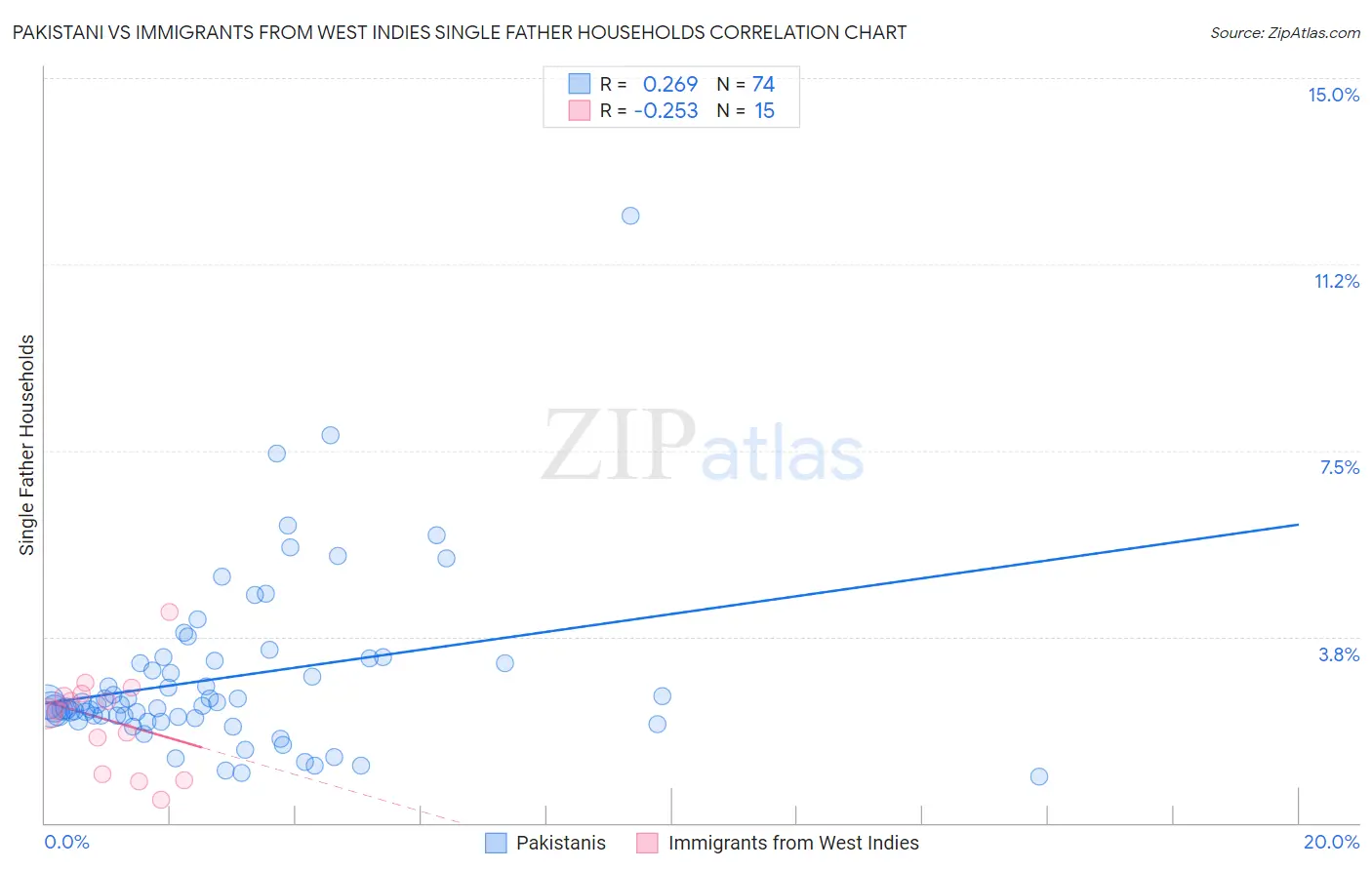 Pakistani vs Immigrants from West Indies Single Father Households