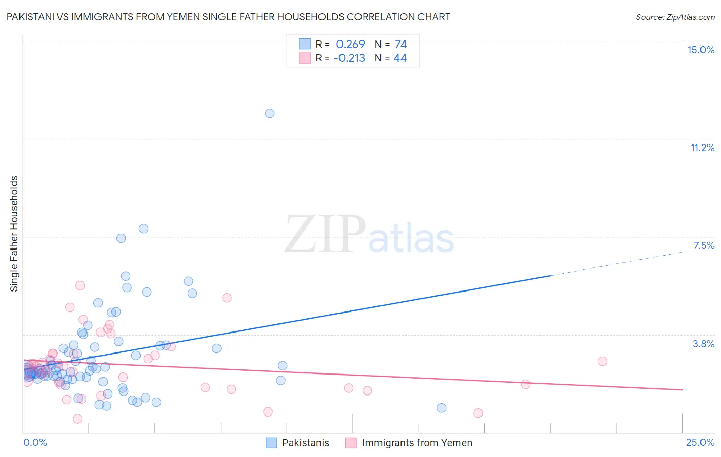 Pakistani vs Immigrants from Yemen Single Father Households