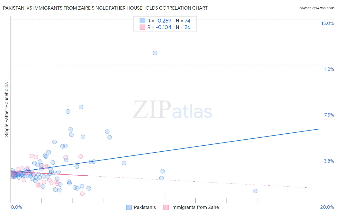 Pakistani vs Immigrants from Zaire Single Father Households