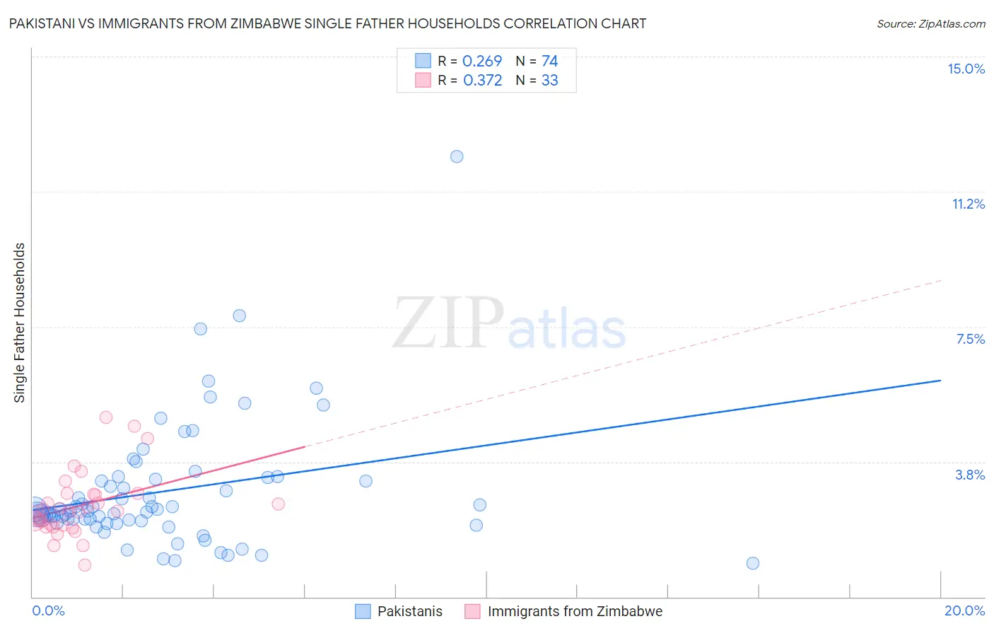Pakistani vs Immigrants from Zimbabwe Single Father Households