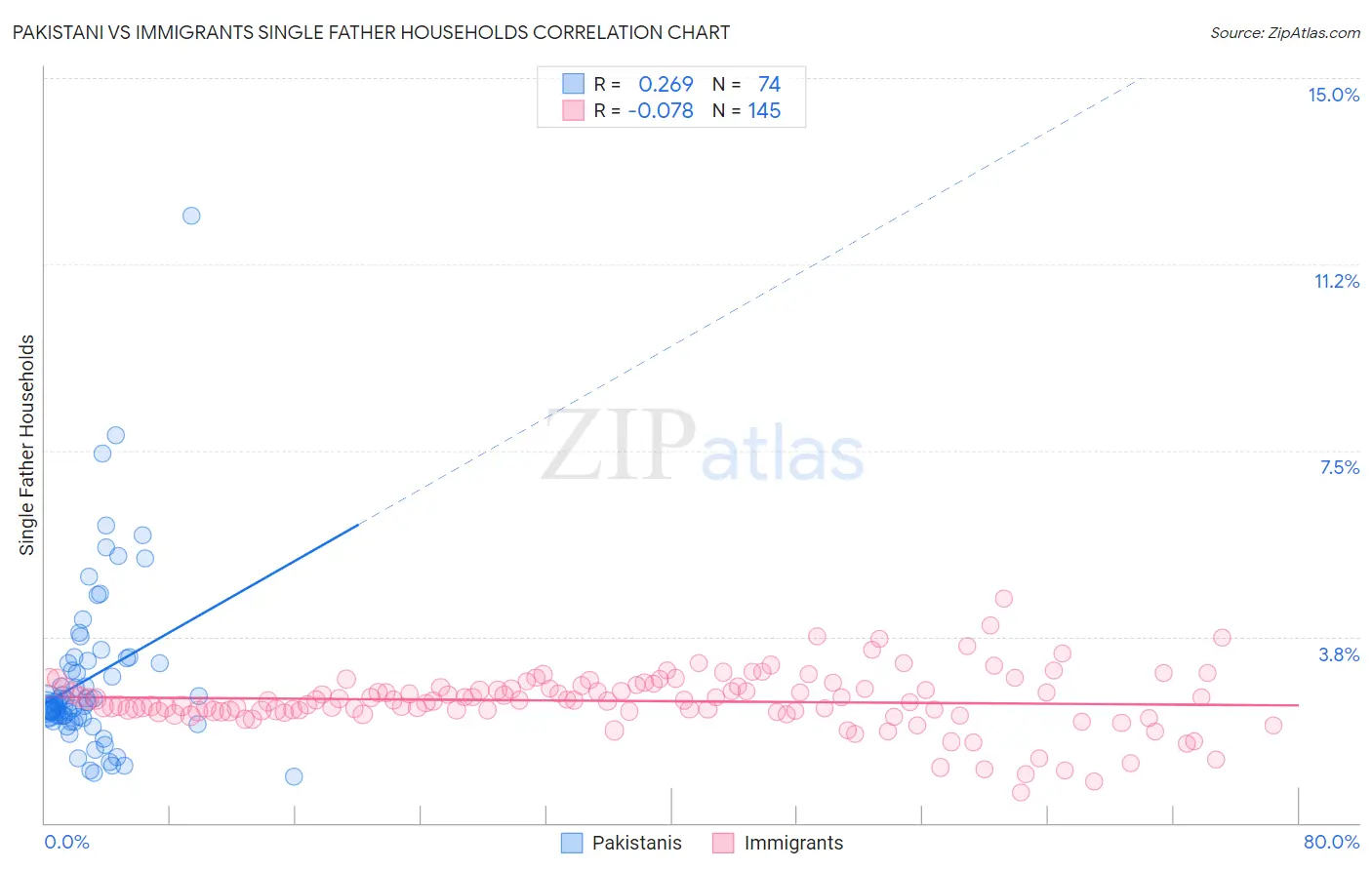 Pakistani vs Immigrants Single Father Households