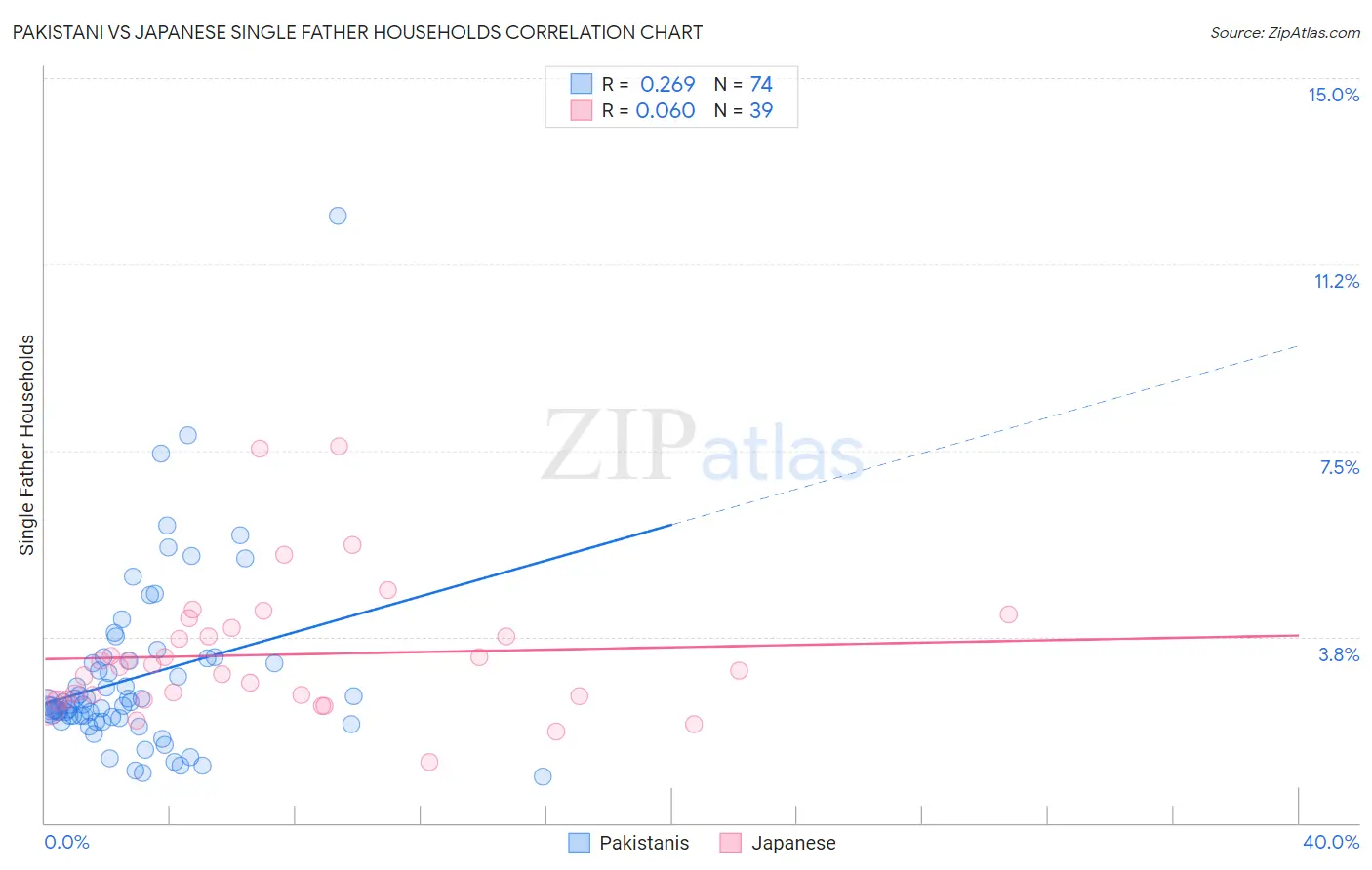 Pakistani vs Japanese Single Father Households