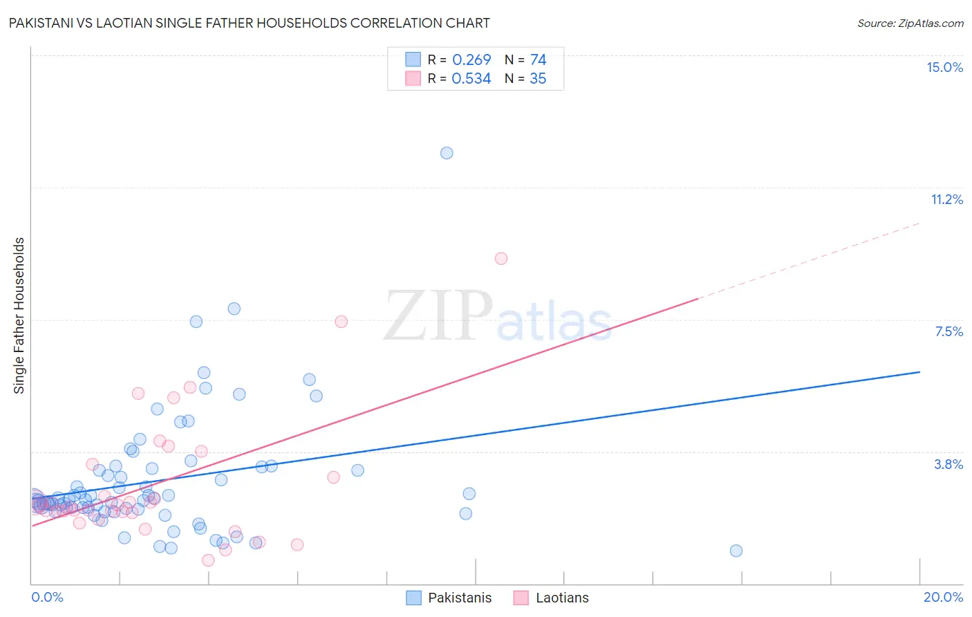 Pakistani vs Laotian Single Father Households